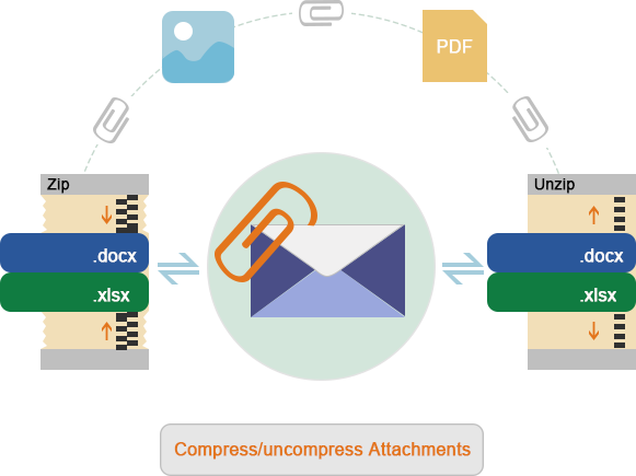 compress uncompress attachments