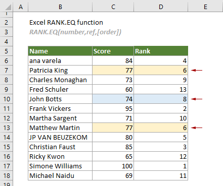 show the usage of Excel RANK.EQ function